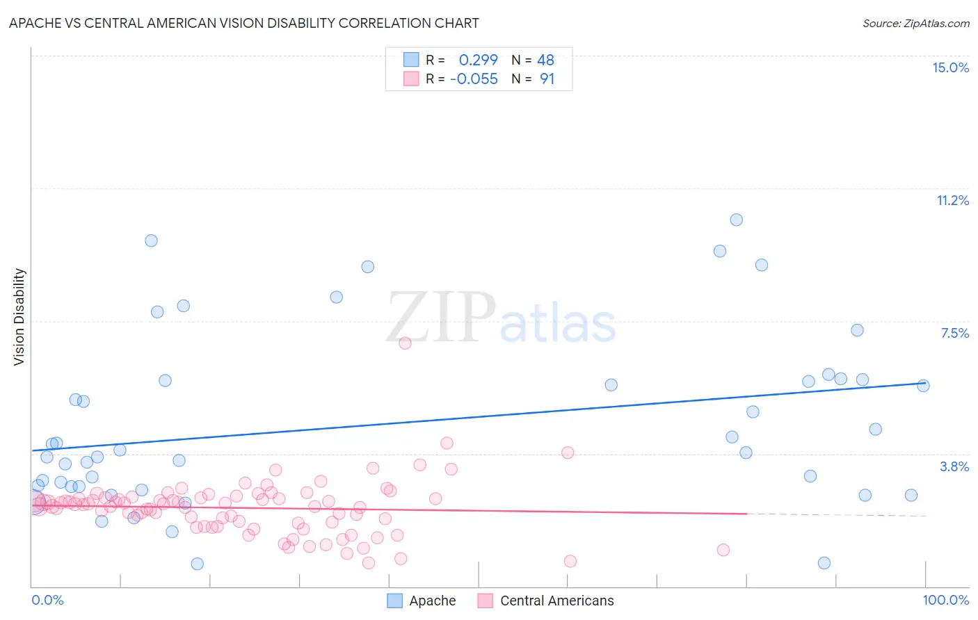 Apache vs Central American Vision Disability