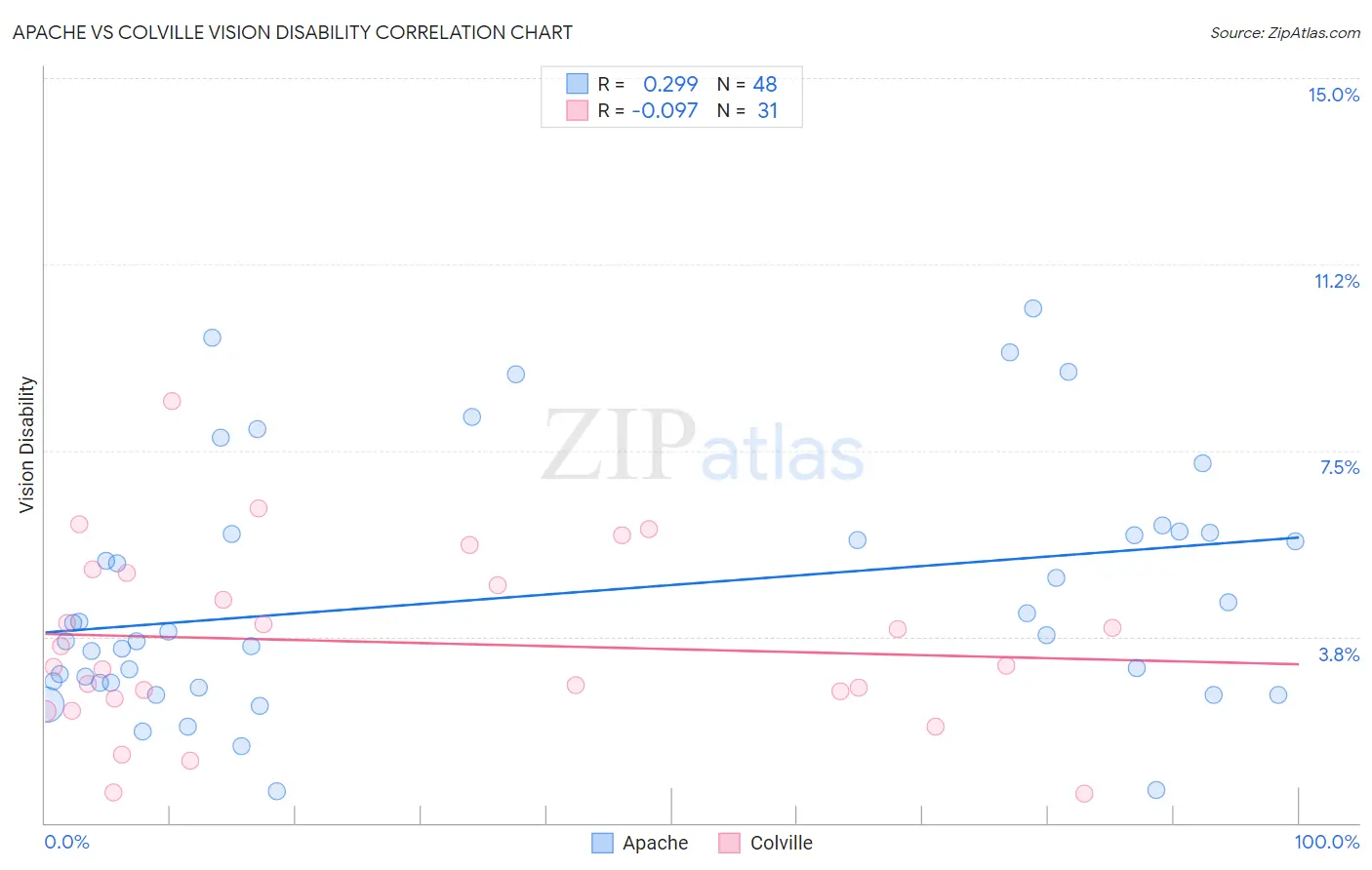 Apache vs Colville Vision Disability