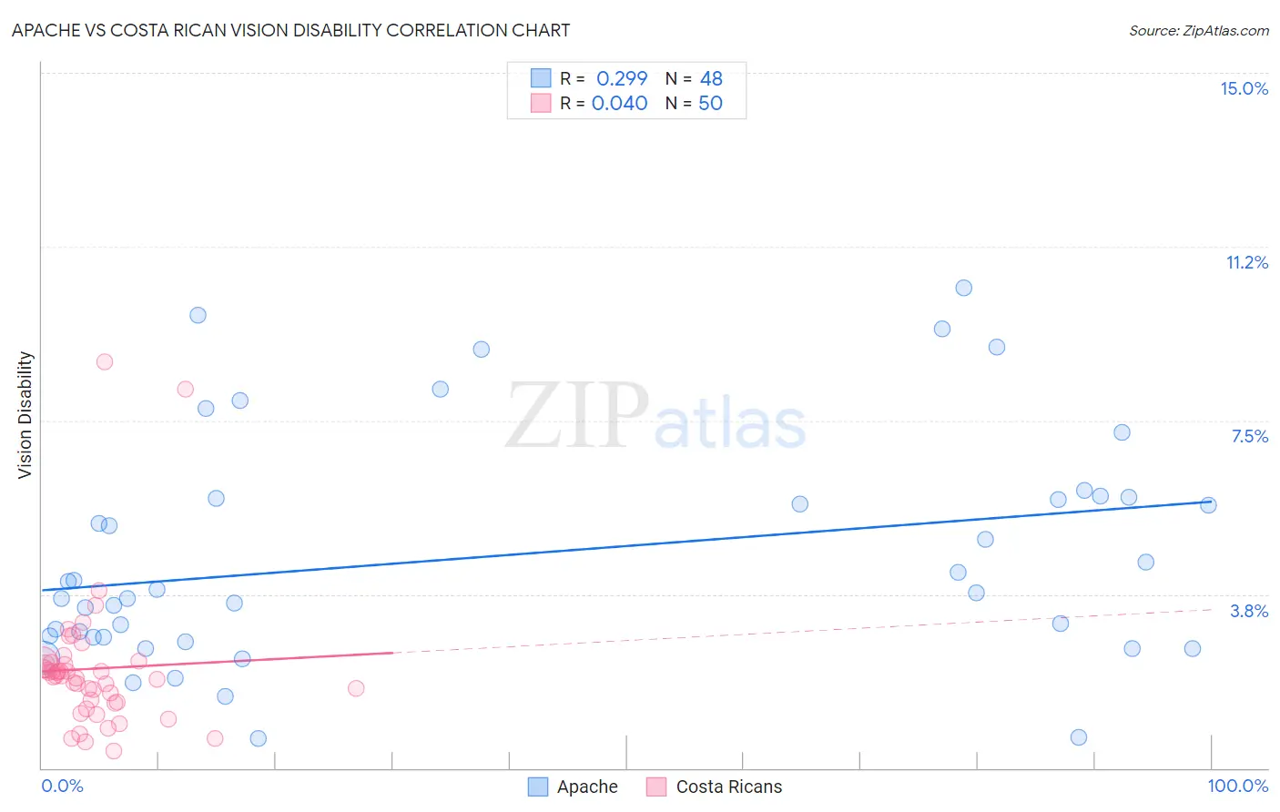 Apache vs Costa Rican Vision Disability