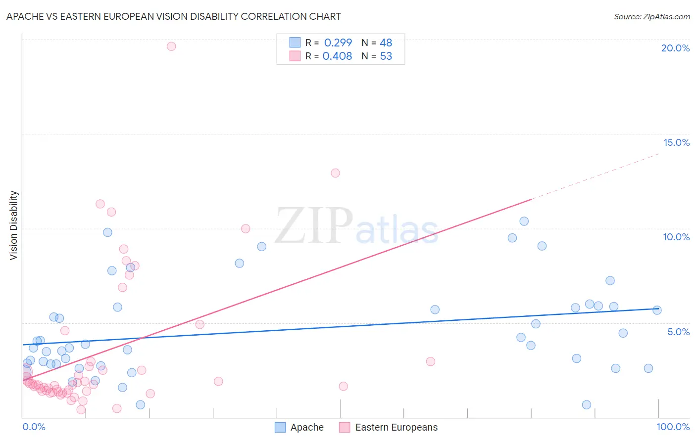Apache vs Eastern European Vision Disability