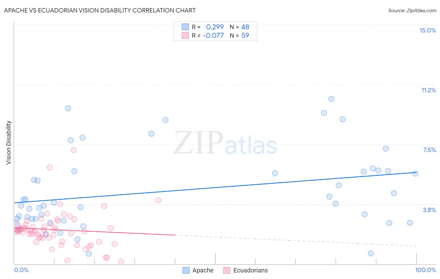 Apache vs Ecuadorian Vision Disability