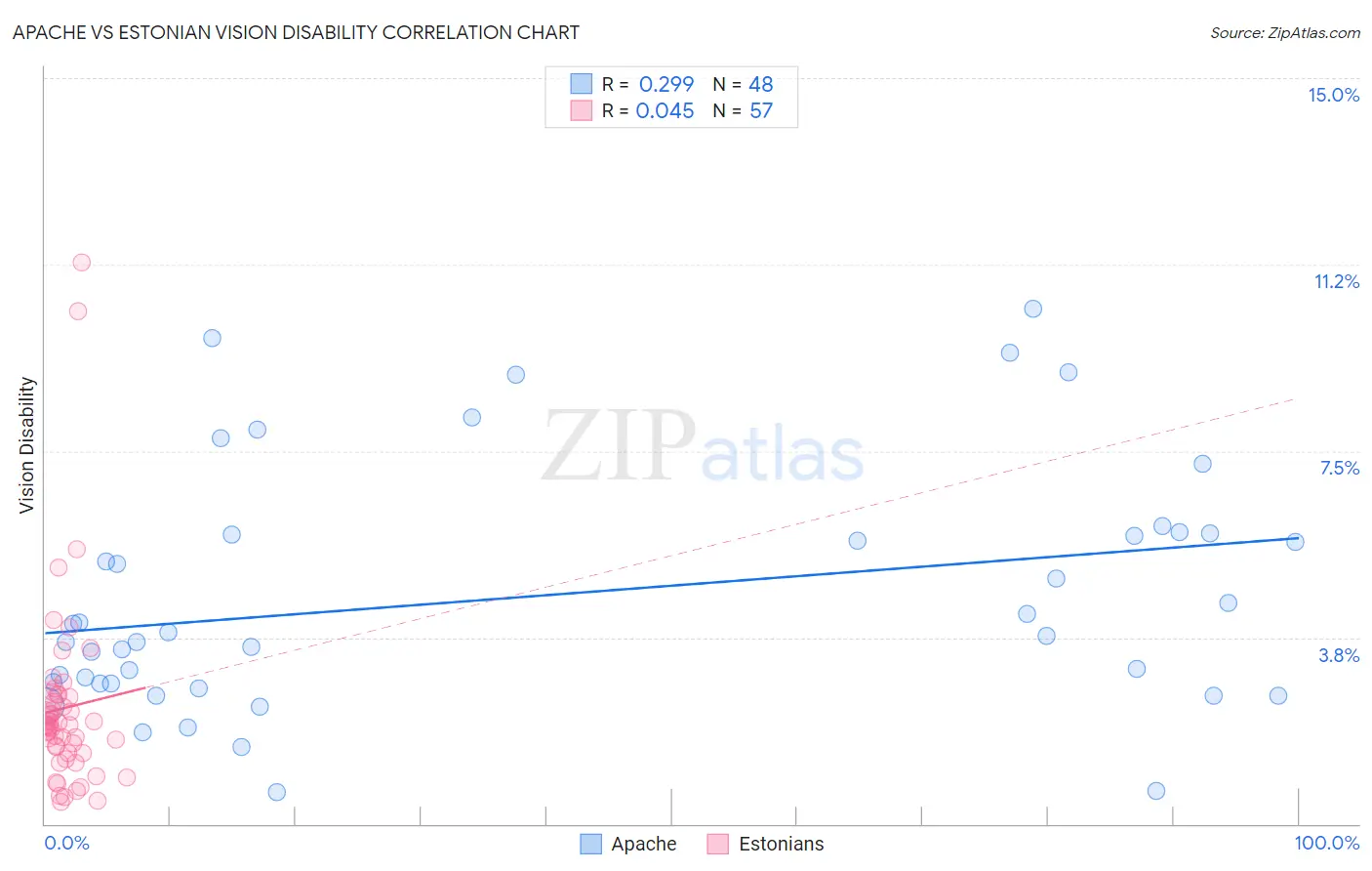 Apache vs Estonian Vision Disability