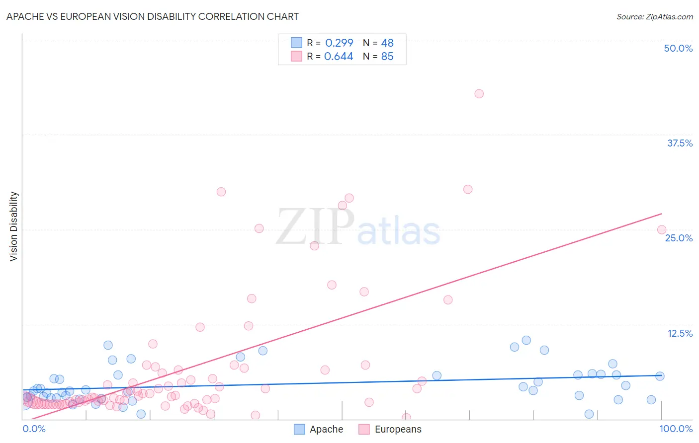 Apache vs European Vision Disability