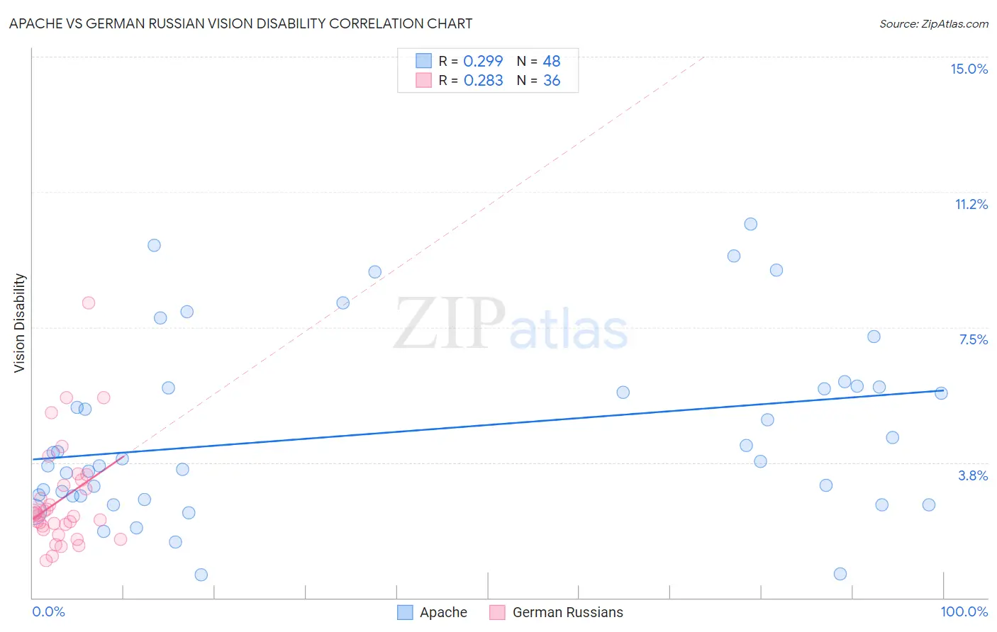 Apache vs German Russian Vision Disability