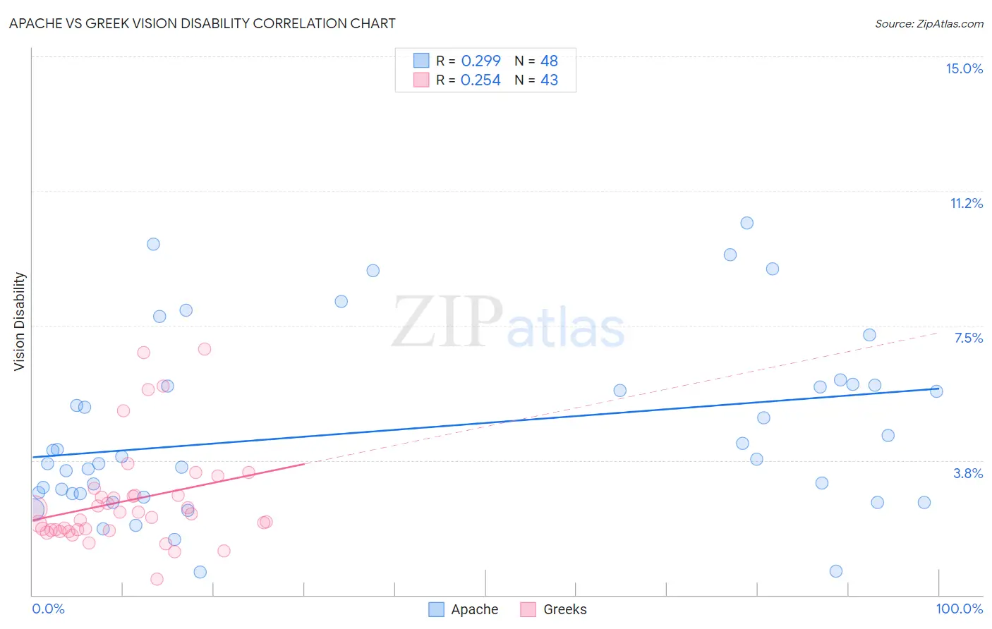 Apache vs Greek Vision Disability