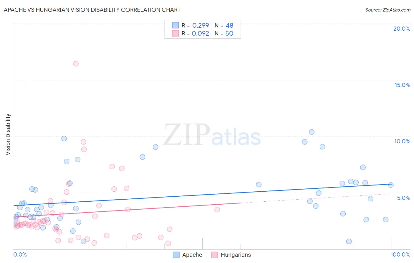 Apache vs Hungarian Vision Disability