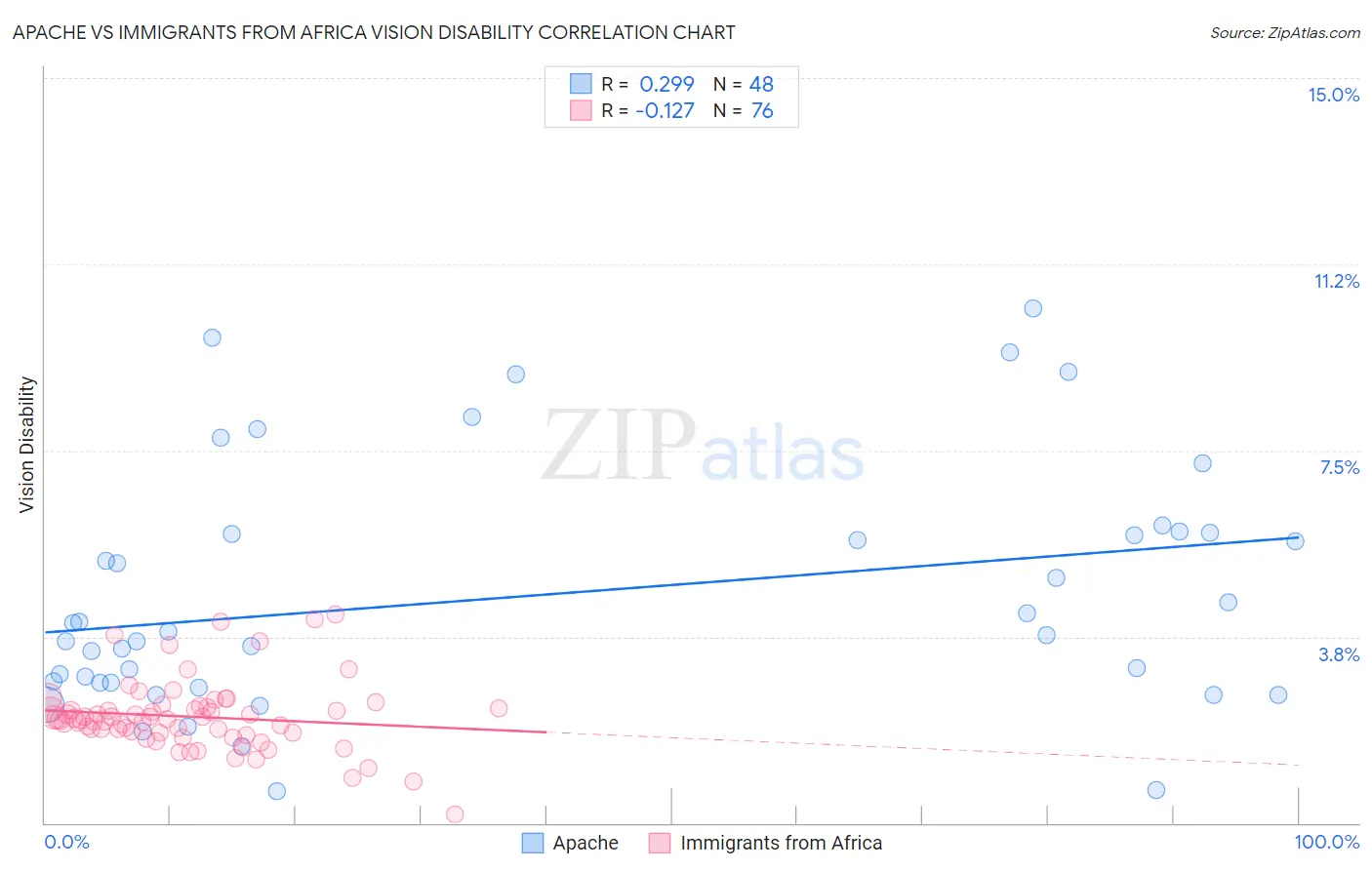 Apache vs Immigrants from Africa Vision Disability