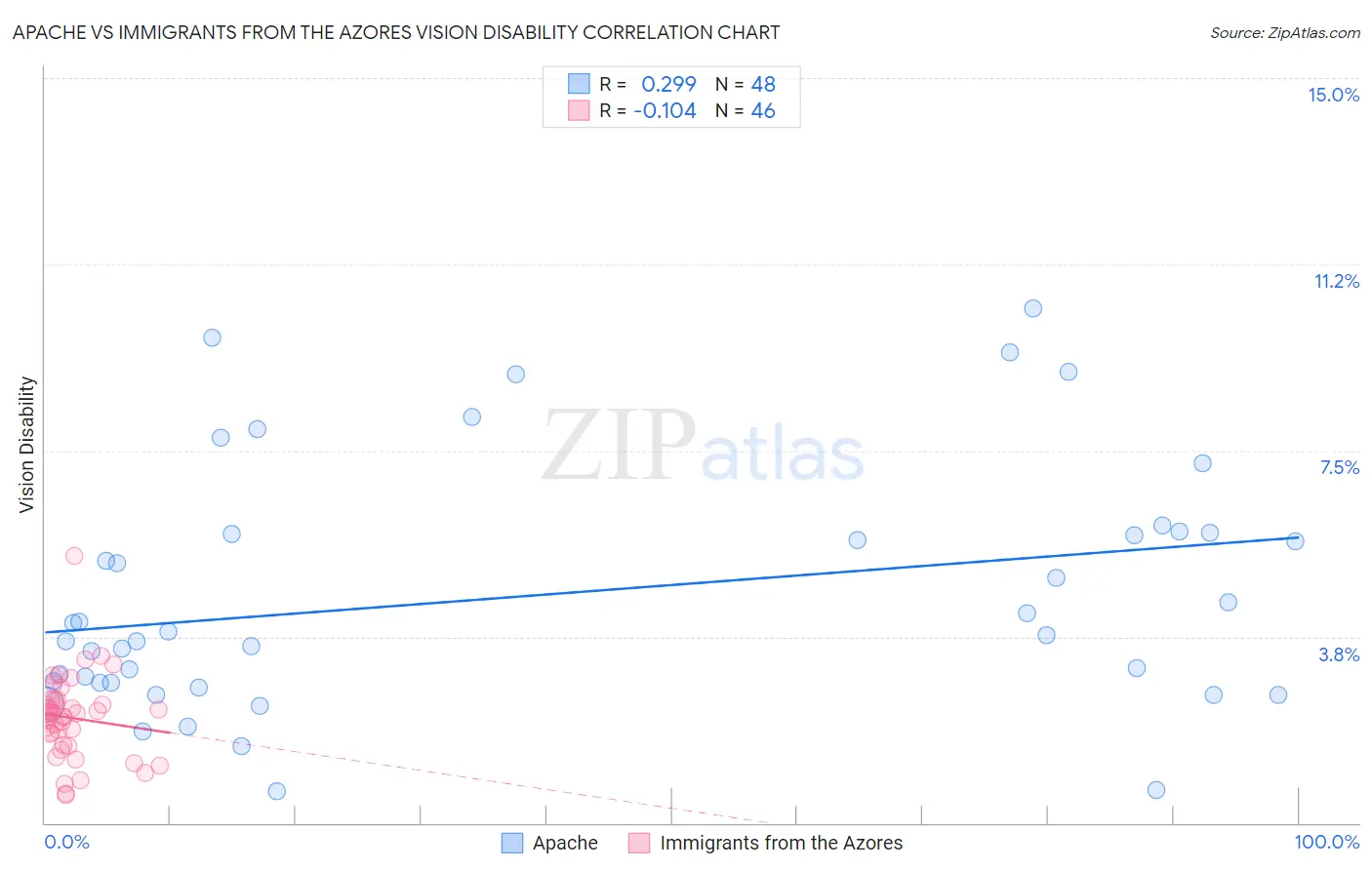 Apache vs Immigrants from the Azores Vision Disability