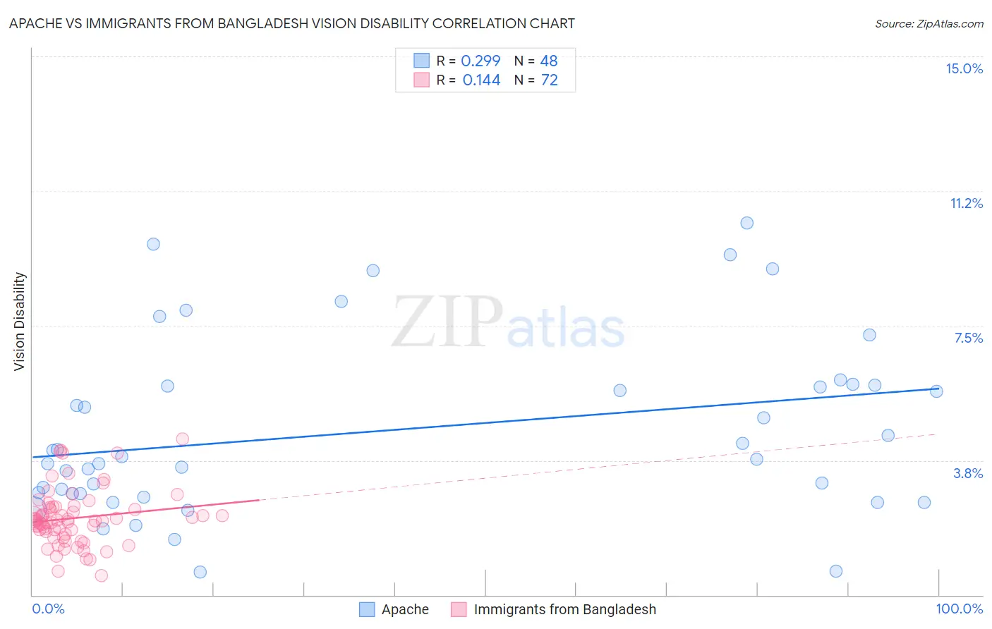 Apache vs Immigrants from Bangladesh Vision Disability