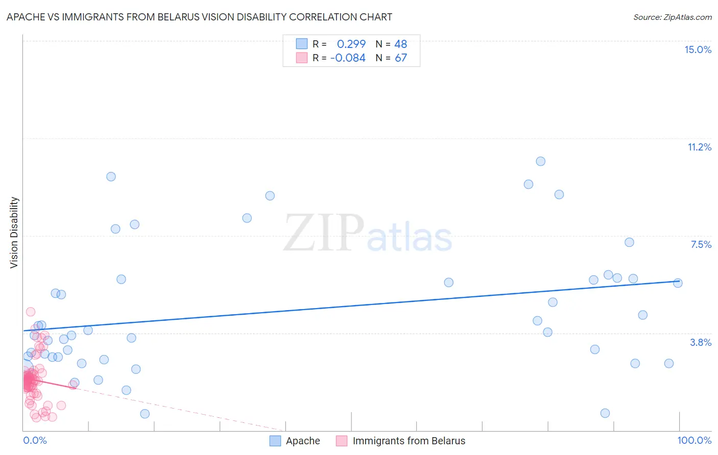 Apache vs Immigrants from Belarus Vision Disability