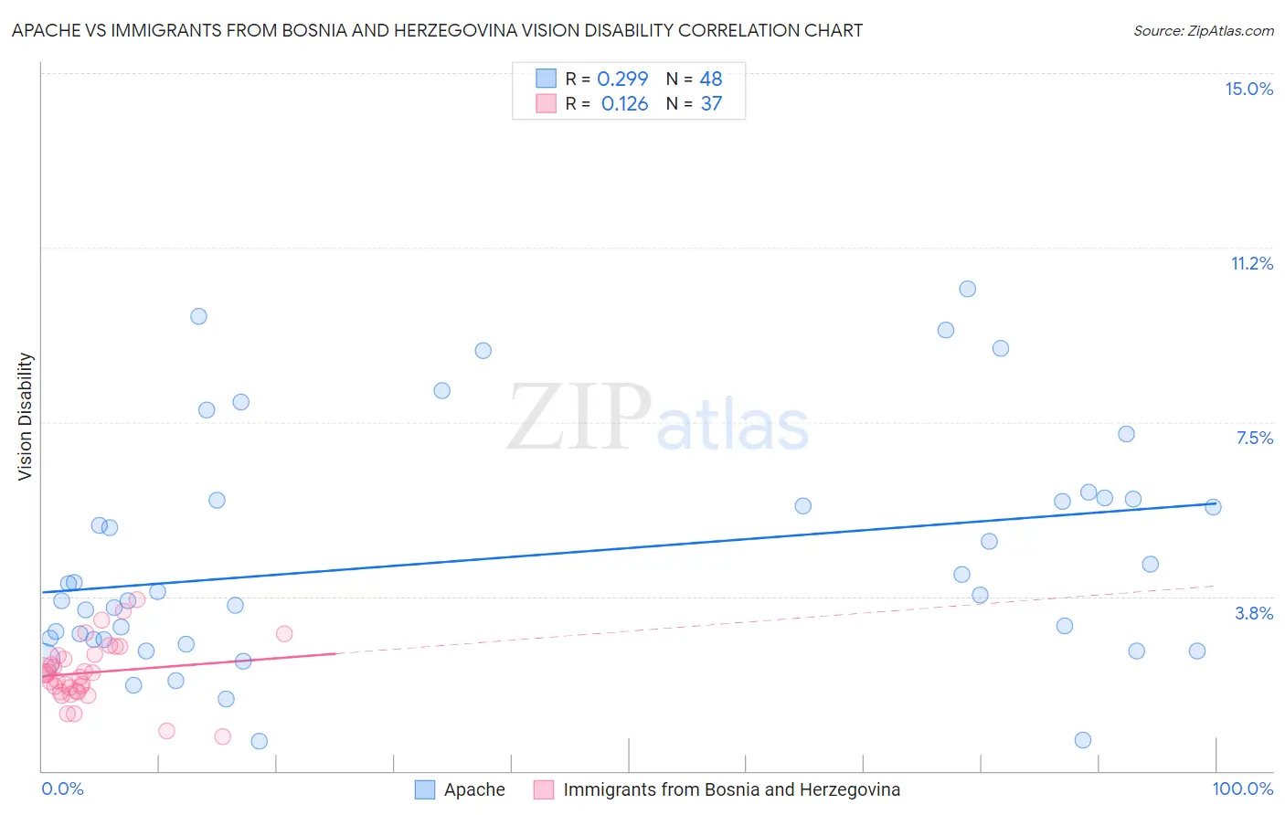 Apache vs Immigrants from Bosnia and Herzegovina Vision Disability