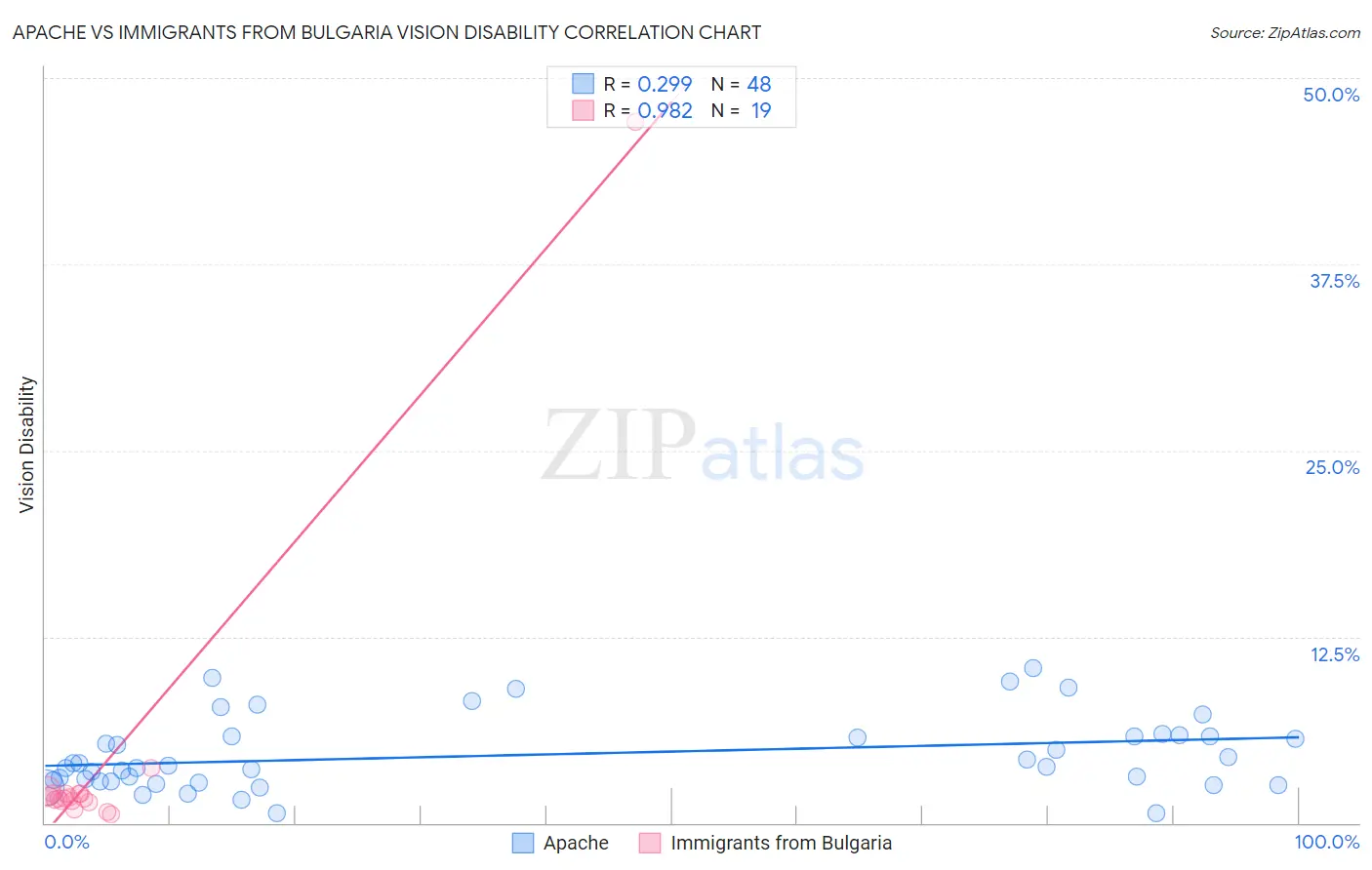 Apache vs Immigrants from Bulgaria Vision Disability