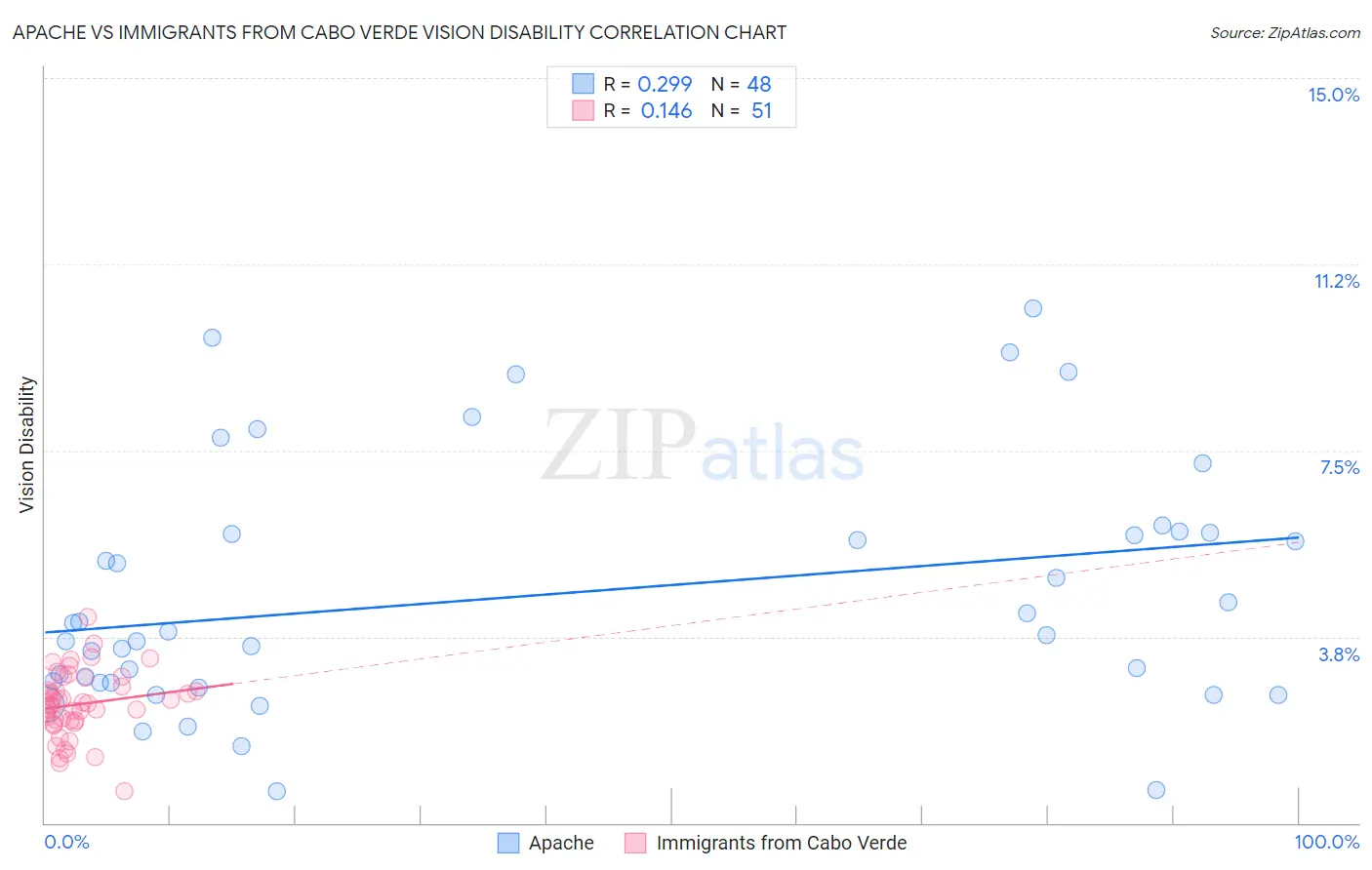 Apache vs Immigrants from Cabo Verde Vision Disability