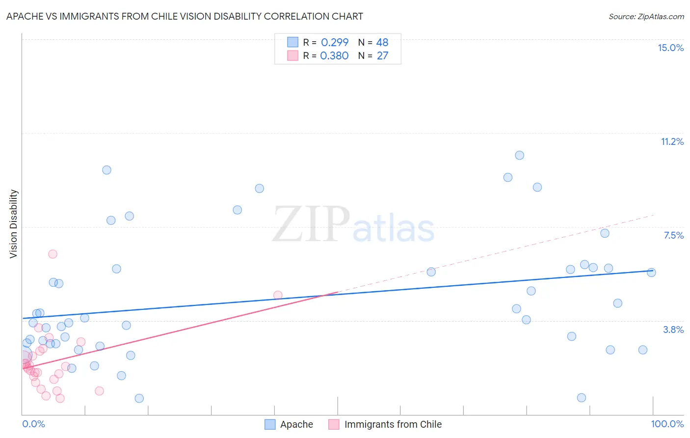 Apache vs Immigrants from Chile Vision Disability
