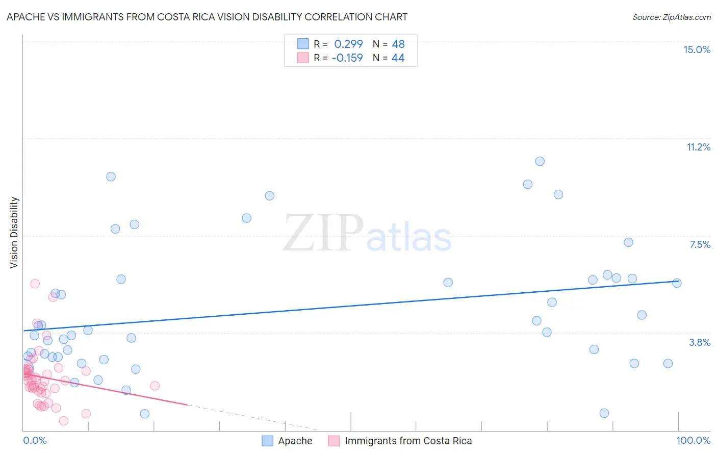 Apache vs Immigrants from Costa Rica Vision Disability