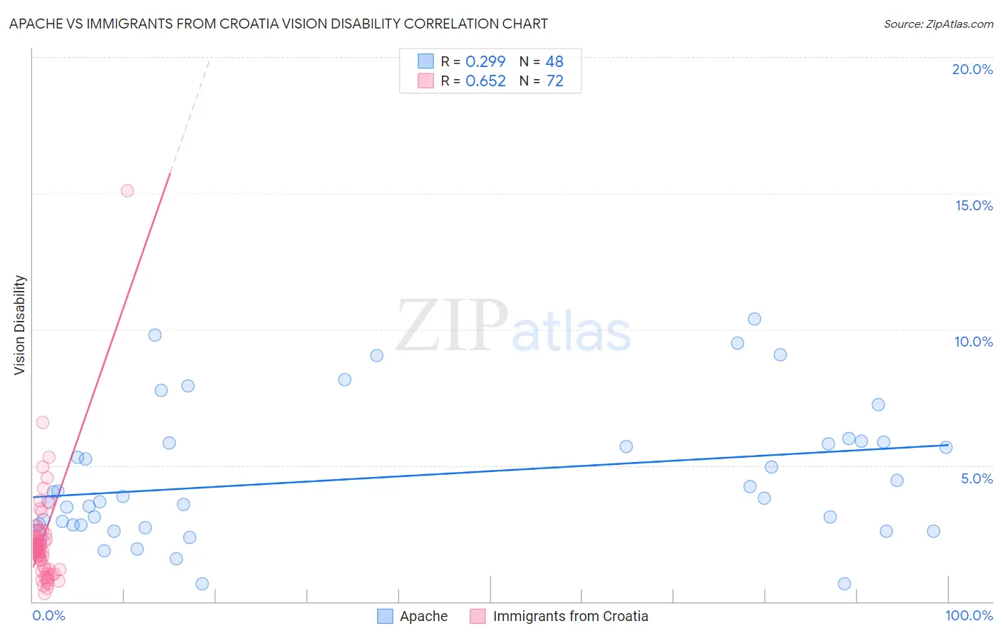 Apache vs Immigrants from Croatia Vision Disability