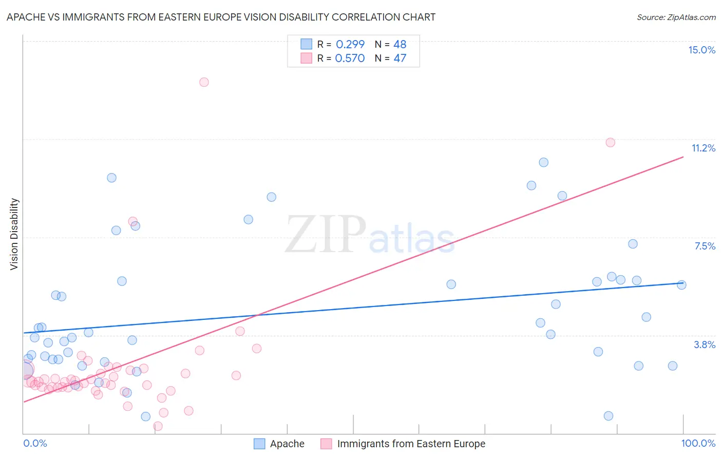 Apache vs Immigrants from Eastern Europe Vision Disability