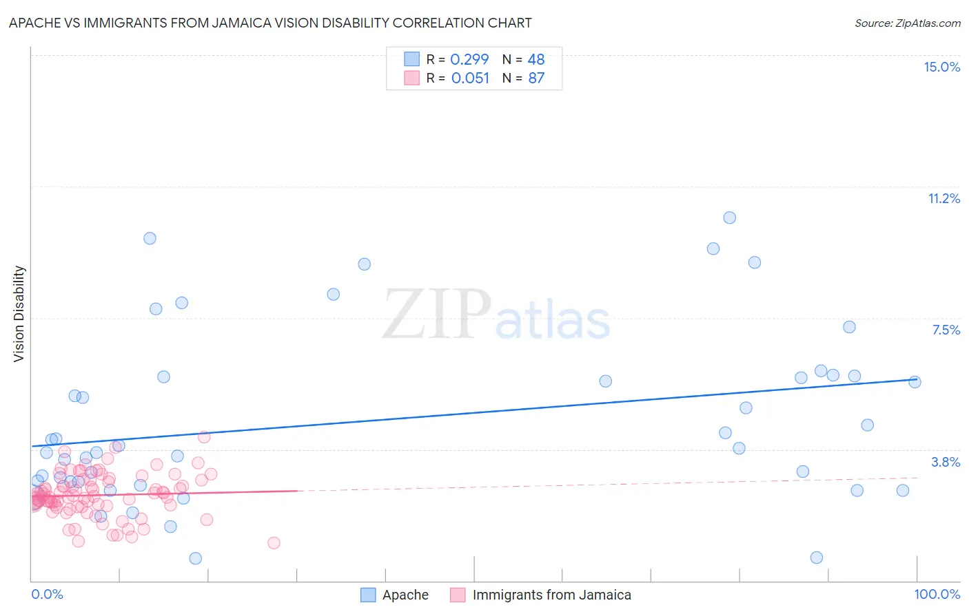 Apache vs Immigrants from Jamaica Vision Disability