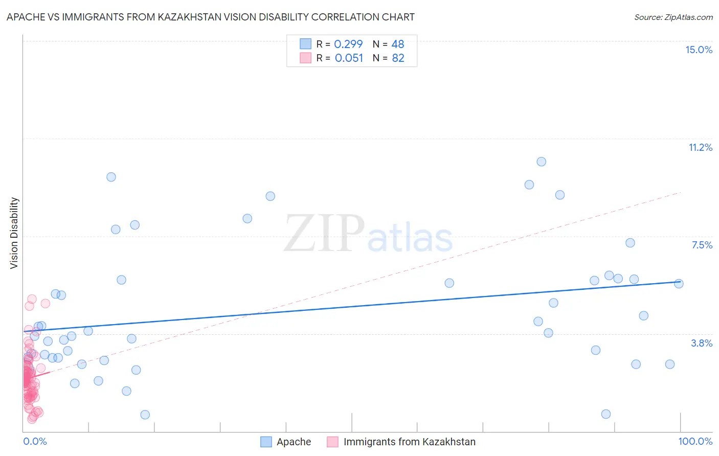 Apache vs Immigrants from Kazakhstan Vision Disability