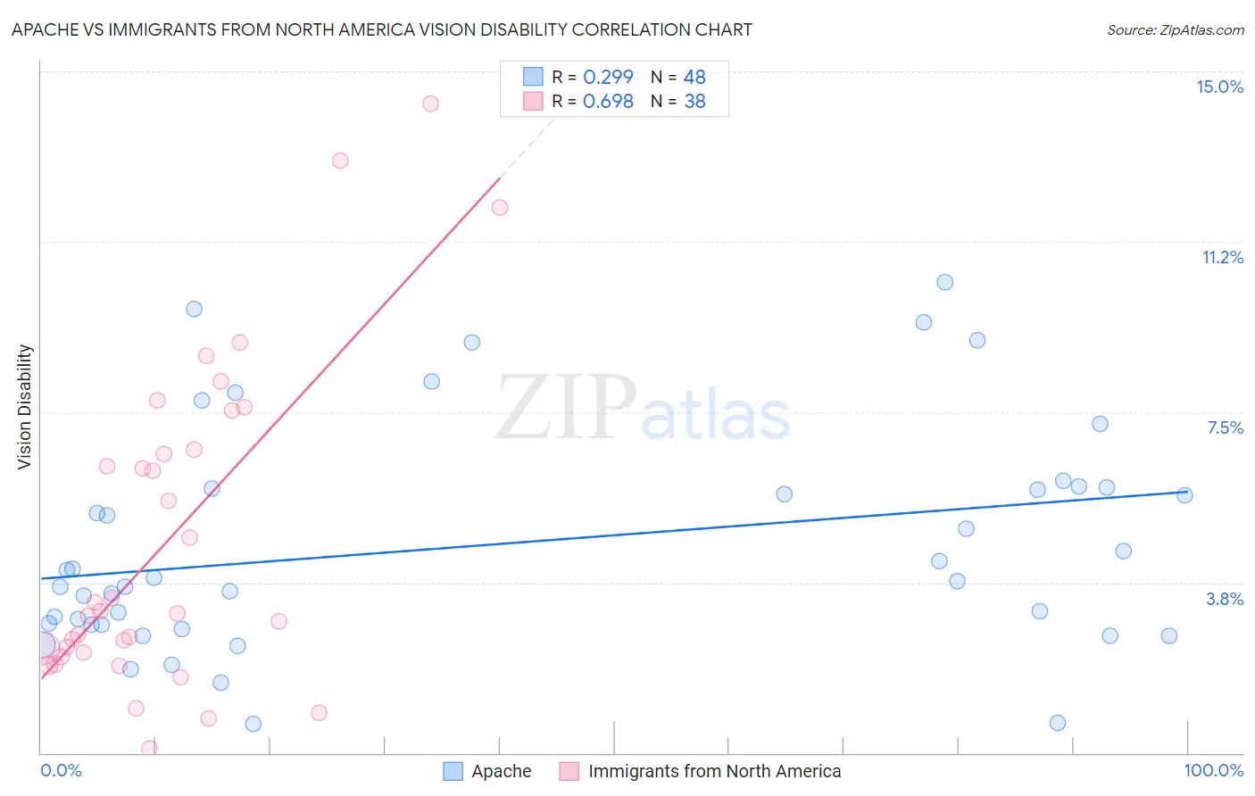 Apache vs Immigrants from North America Vision Disability