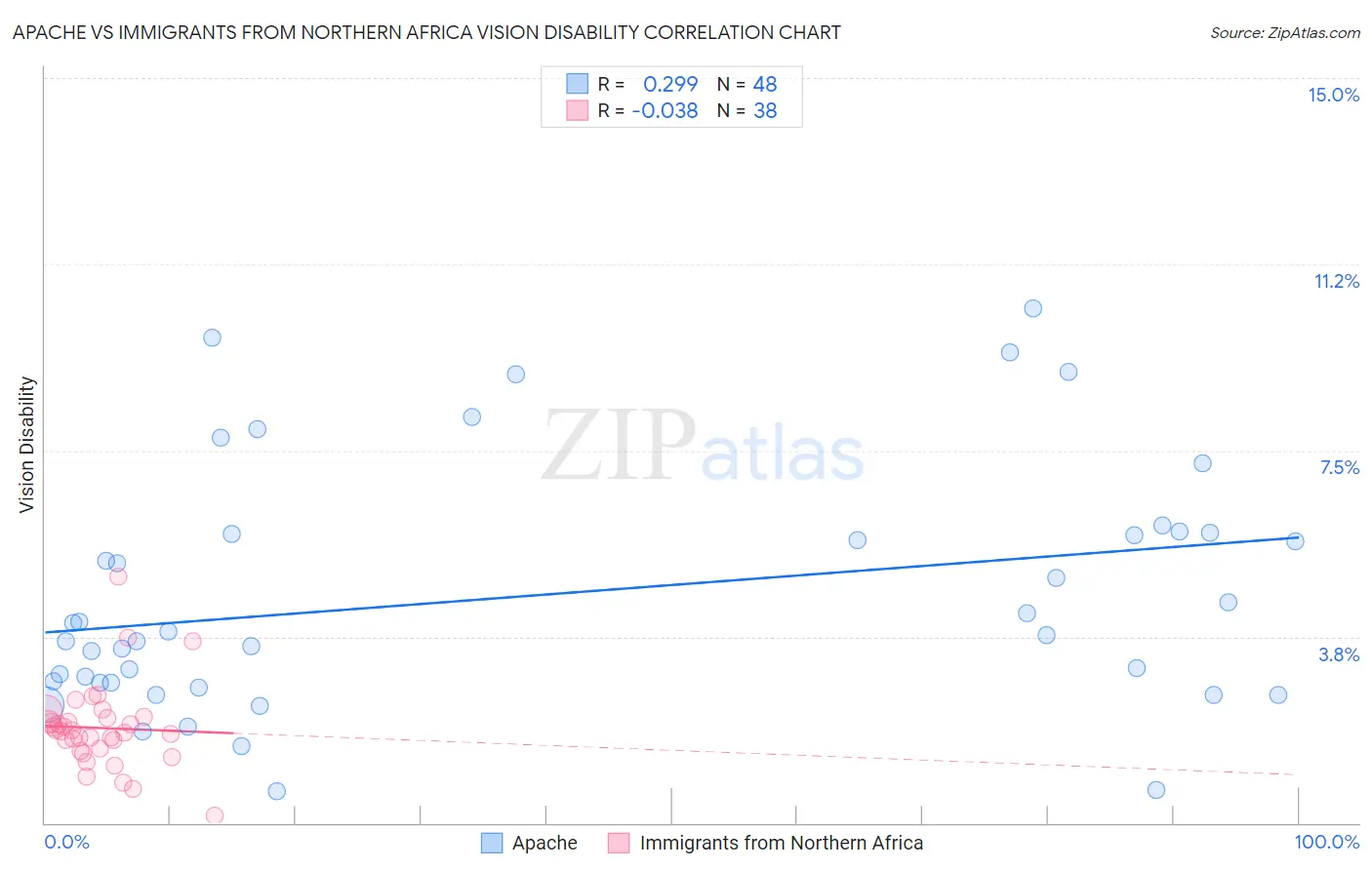 Apache vs Immigrants from Northern Africa Vision Disability