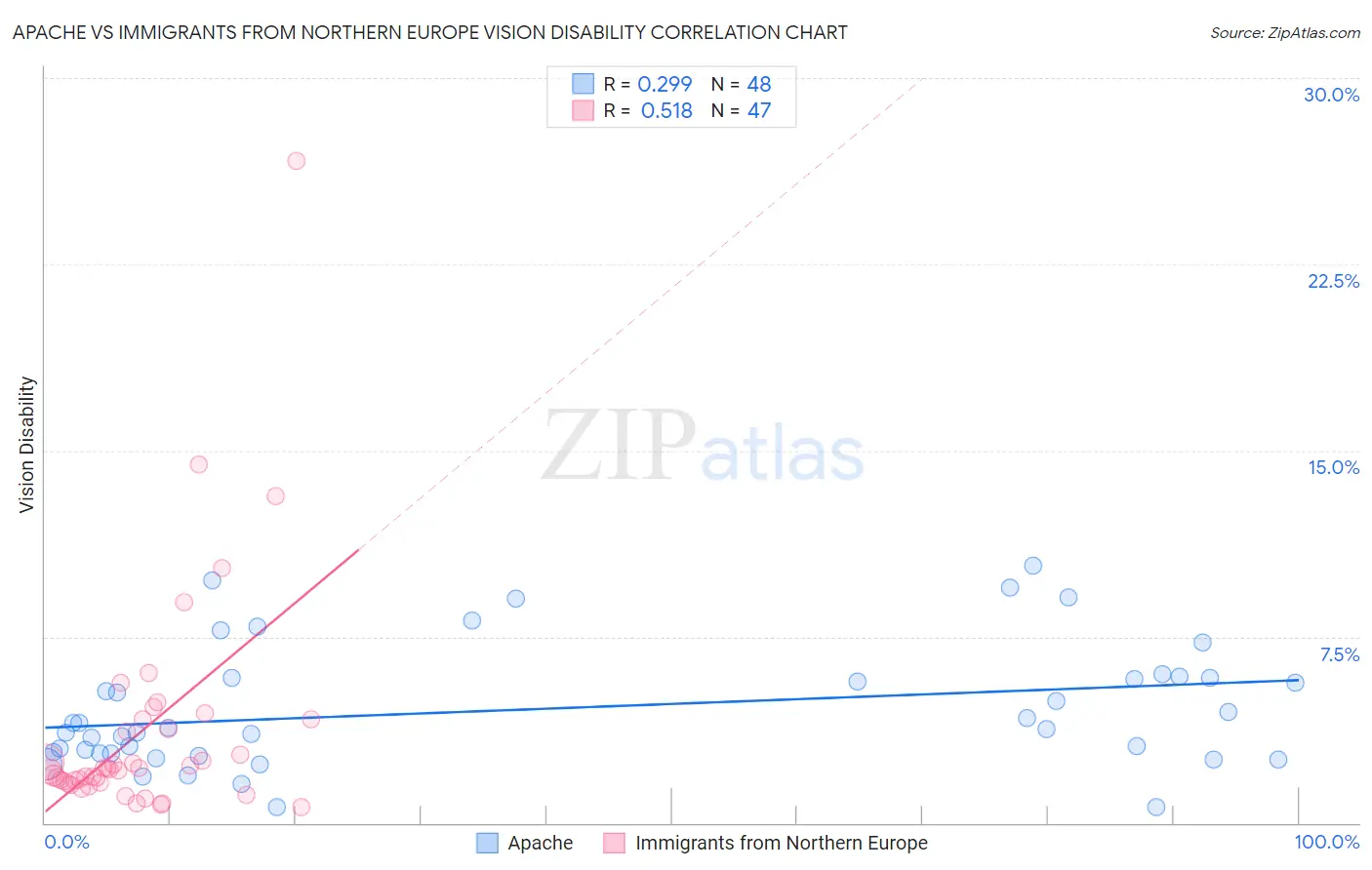 Apache vs Immigrants from Northern Europe Vision Disability
