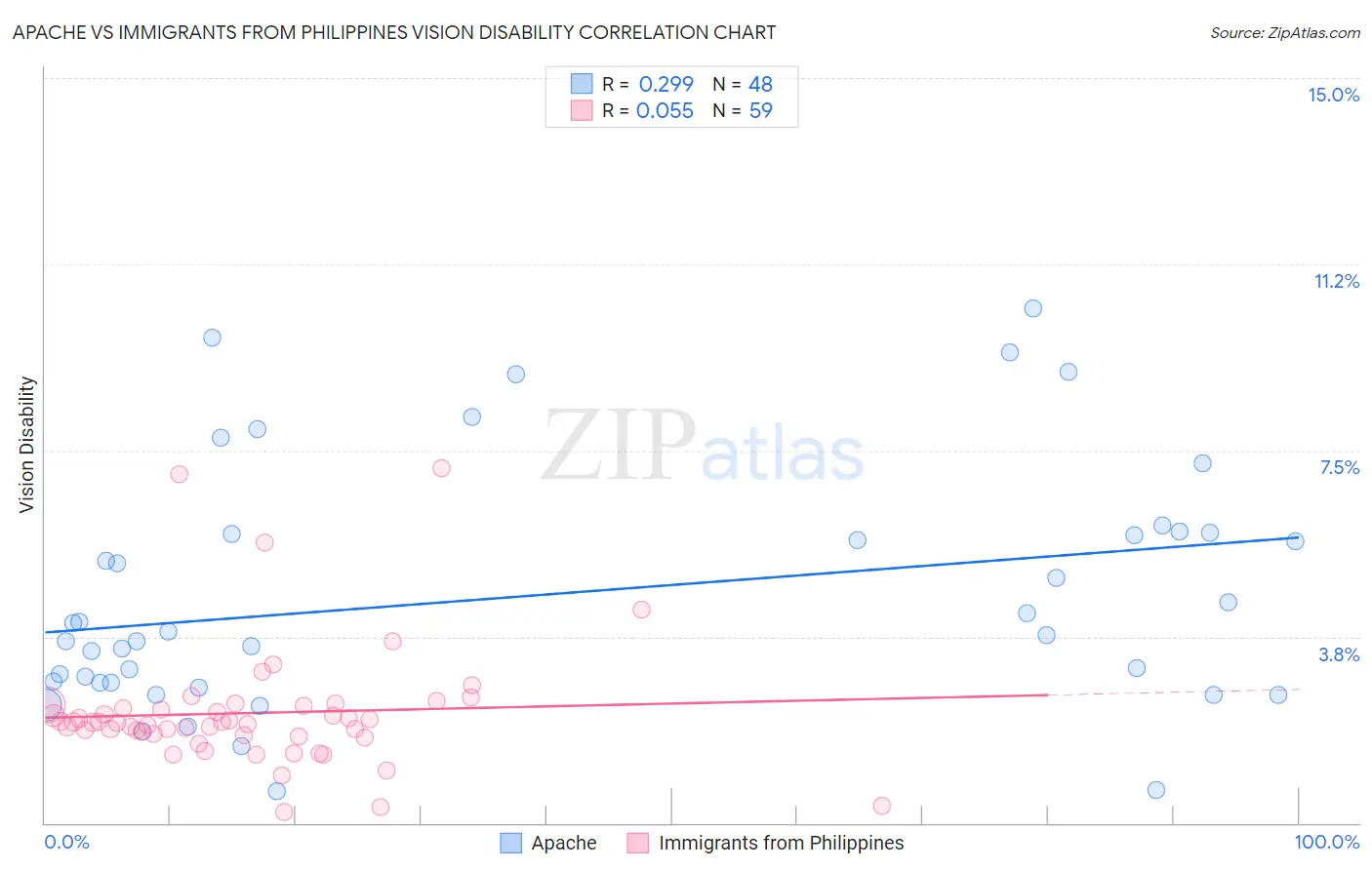 Apache vs Immigrants from Philippines Vision Disability