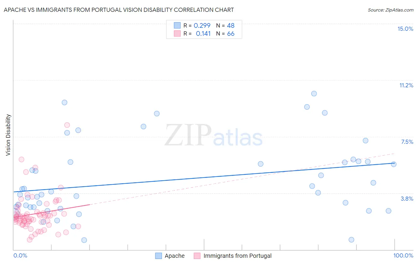 Apache vs Immigrants from Portugal Vision Disability