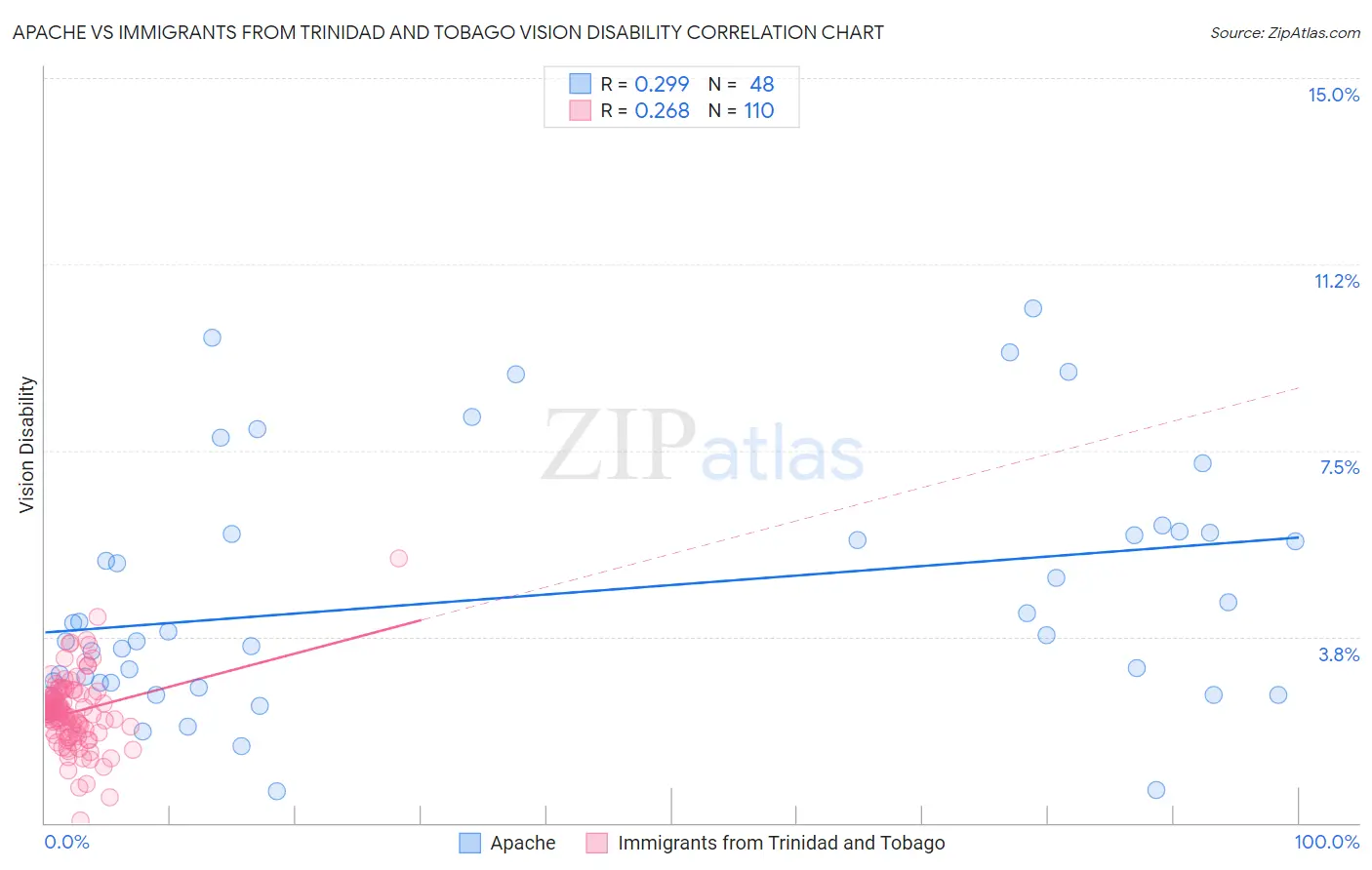 Apache vs Immigrants from Trinidad and Tobago Vision Disability