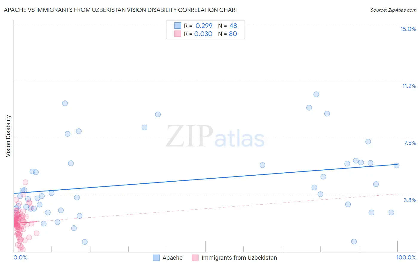 Apache vs Immigrants from Uzbekistan Vision Disability