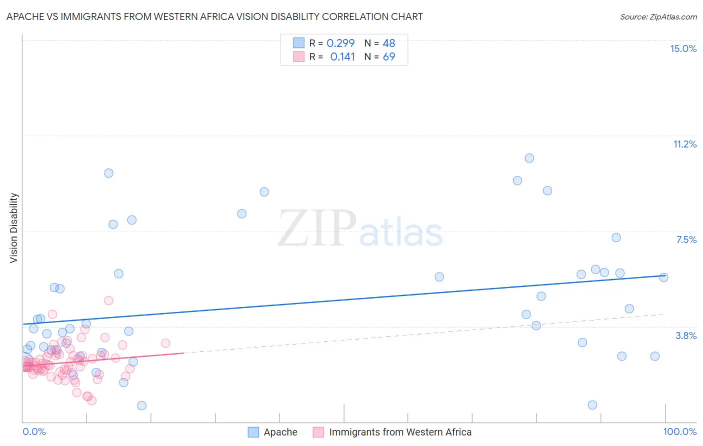 Apache vs Immigrants from Western Africa Vision Disability