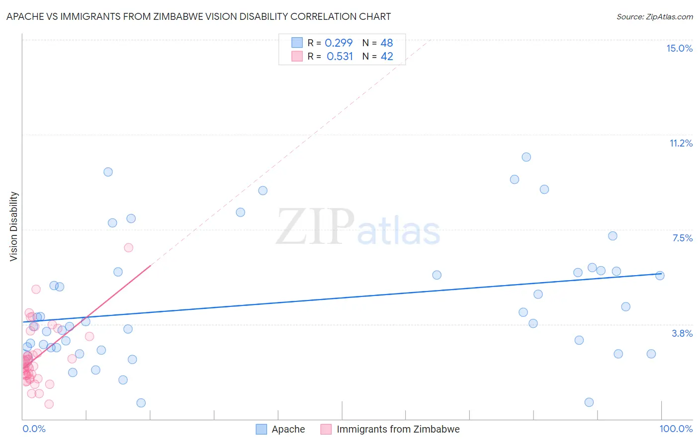 Apache vs Immigrants from Zimbabwe Vision Disability