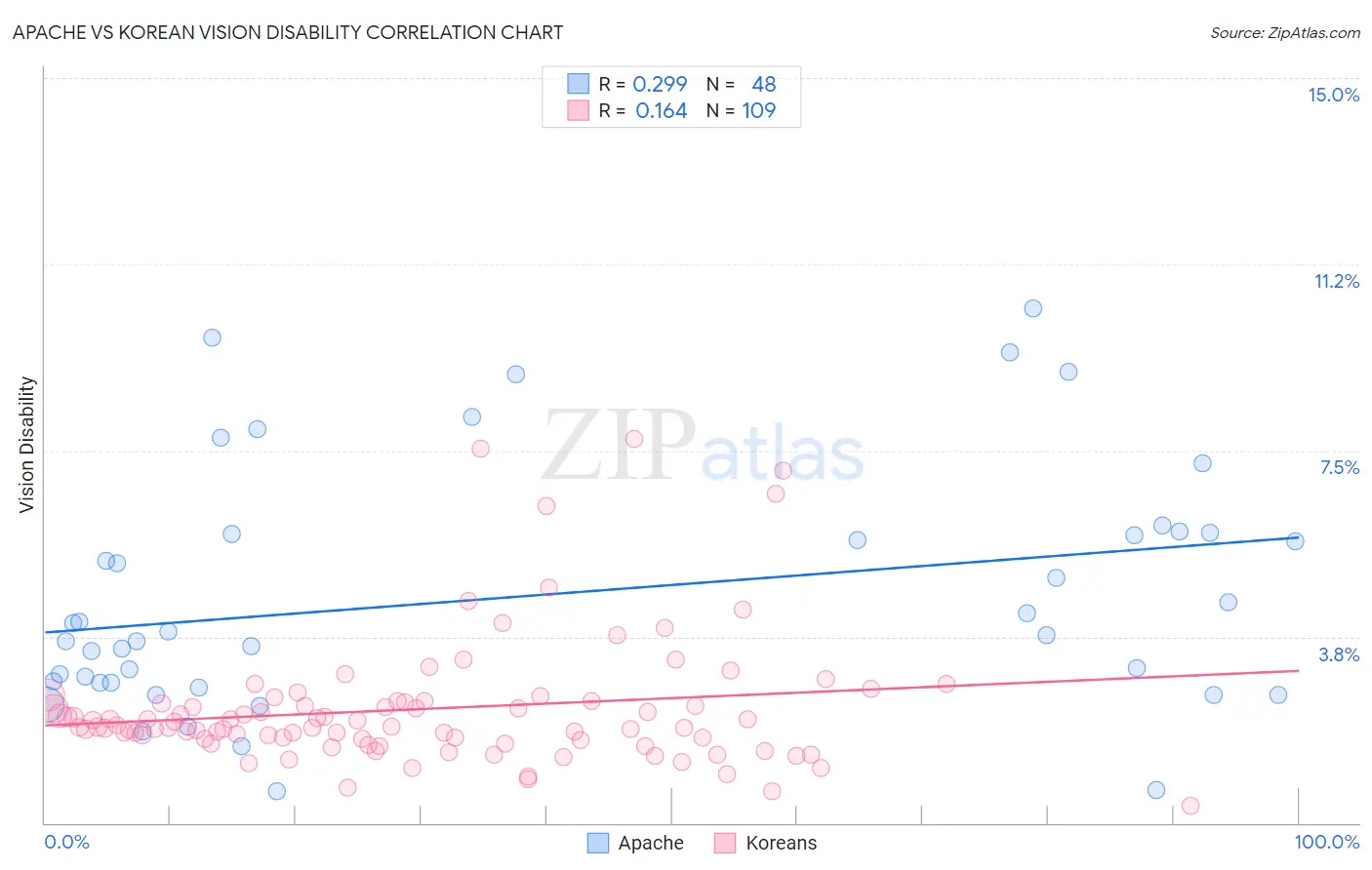 Apache vs Korean Vision Disability