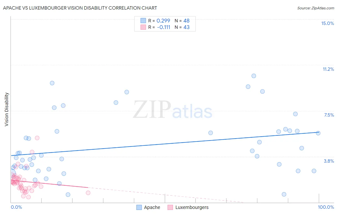 Apache vs Luxembourger Vision Disability