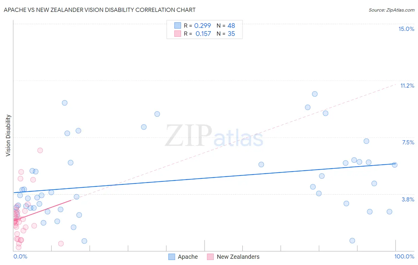 Apache vs New Zealander Vision Disability