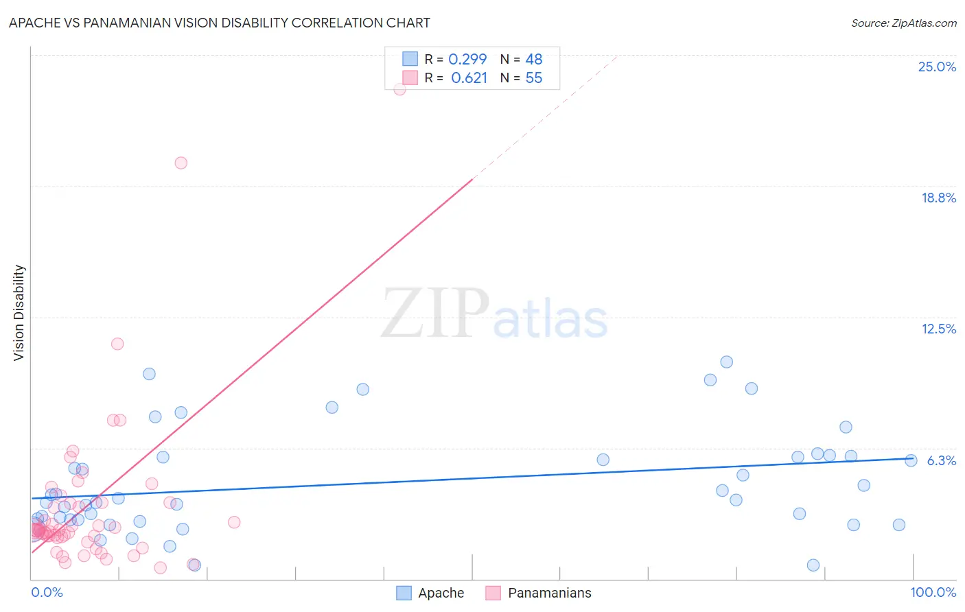 Apache vs Panamanian Vision Disability