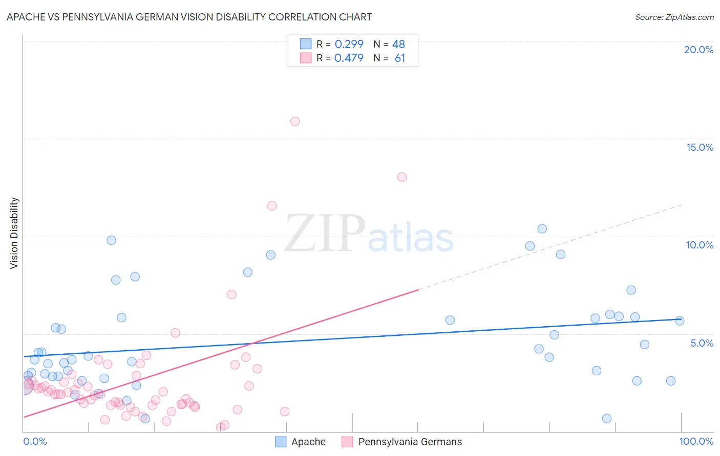 Apache vs Pennsylvania German Vision Disability