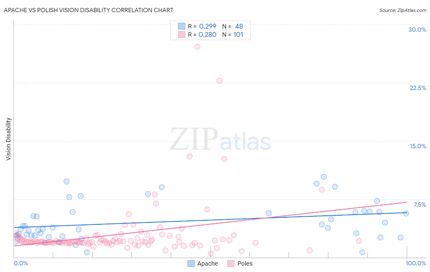 Apache vs Polish Vision Disability