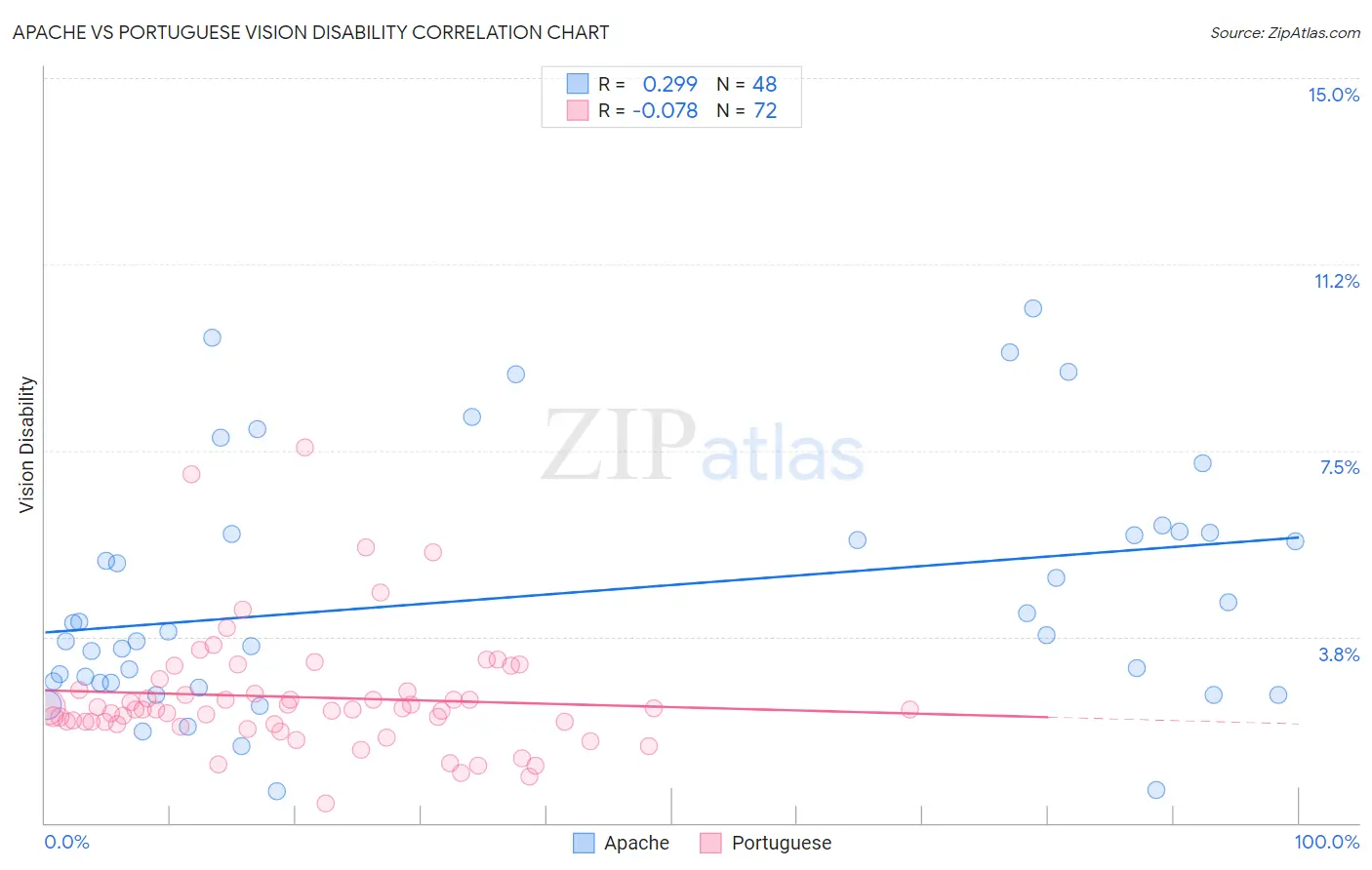 Apache vs Portuguese Vision Disability