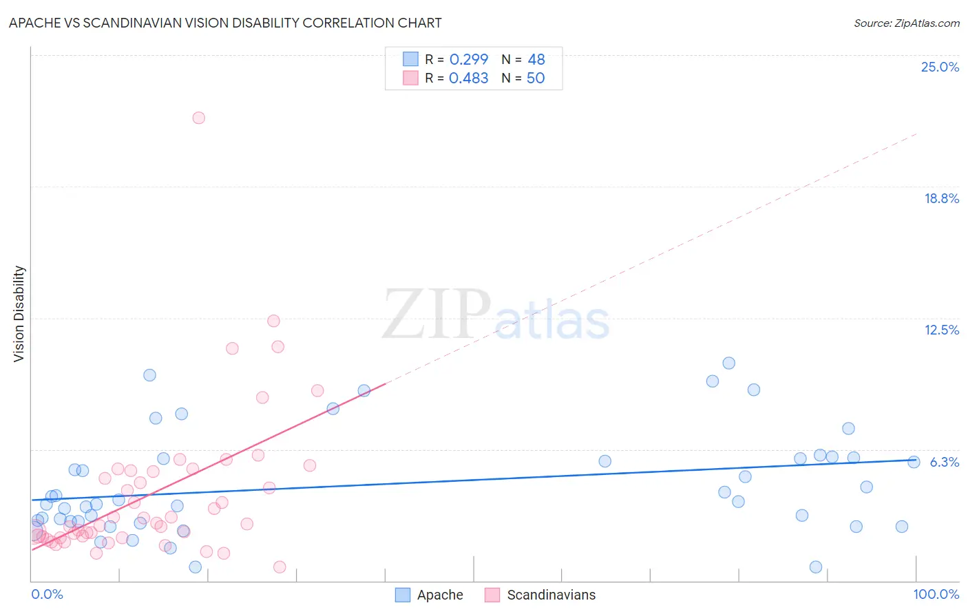 Apache vs Scandinavian Vision Disability