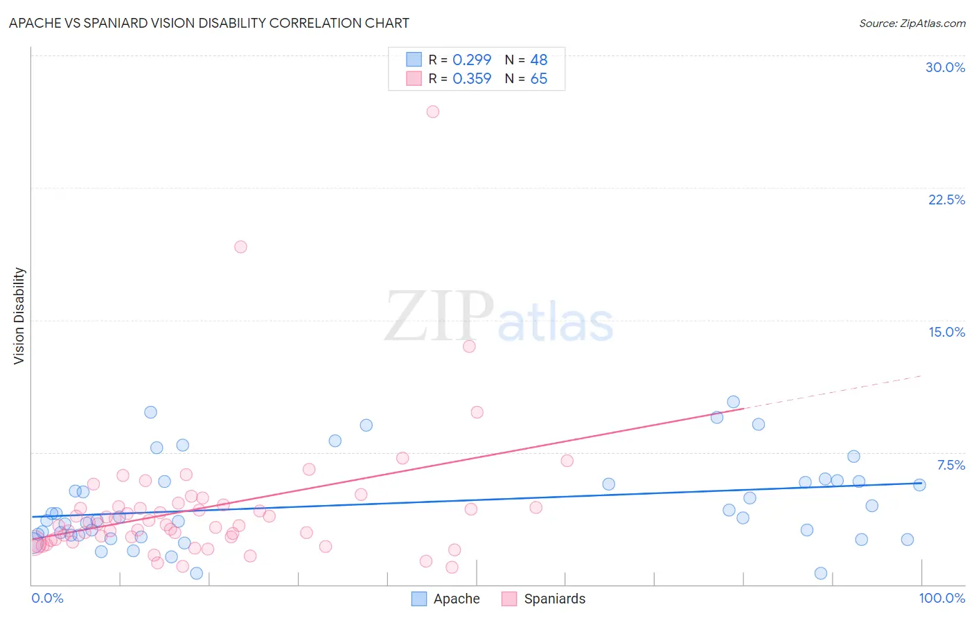 Apache vs Spaniard Vision Disability
