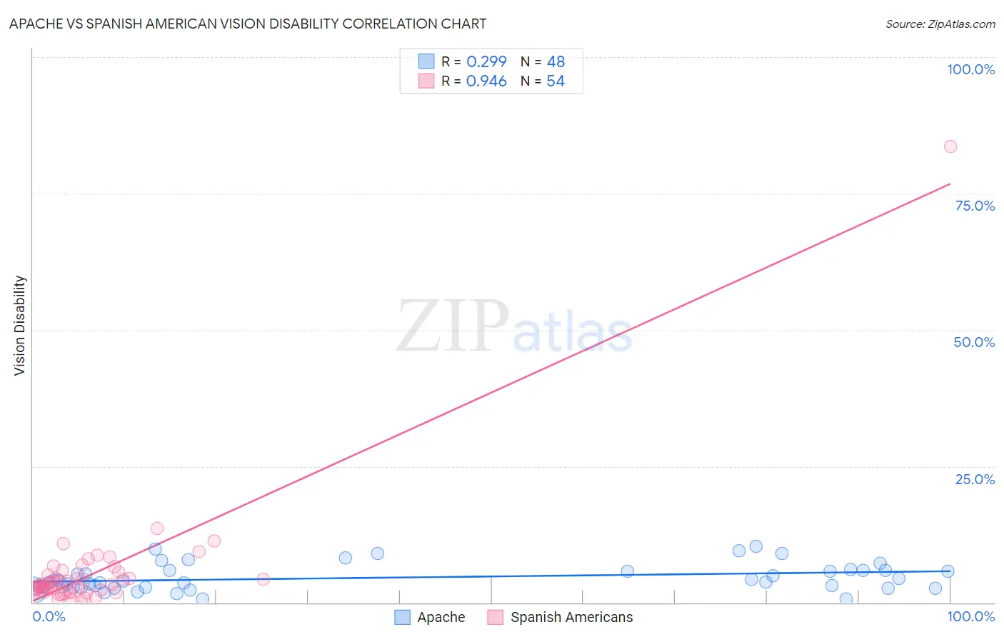 Apache vs Spanish American Vision Disability