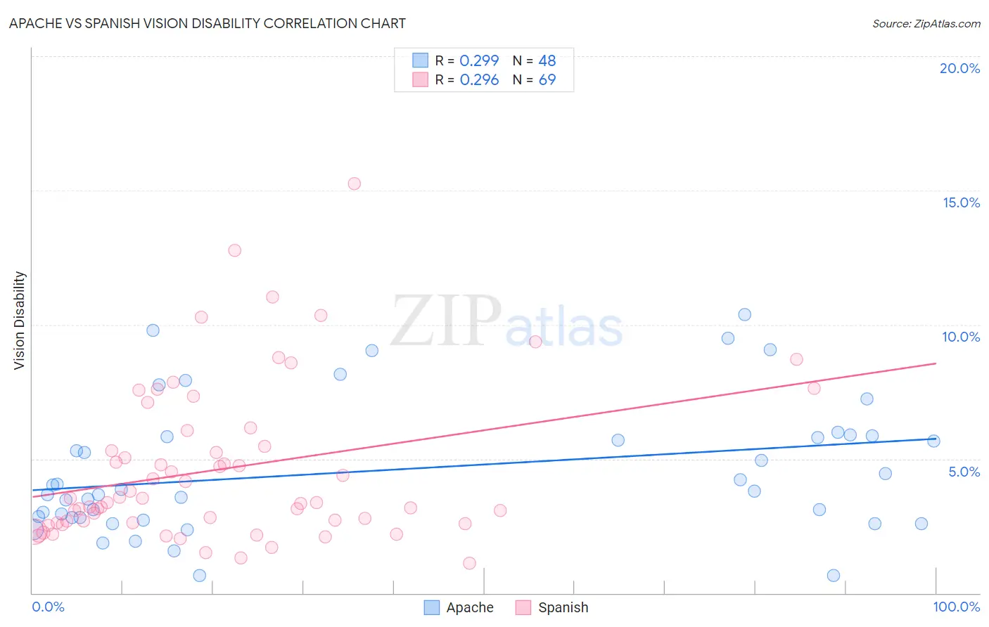 Apache vs Spanish Vision Disability