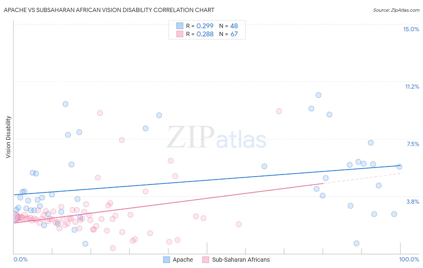 Apache vs Subsaharan African Vision Disability