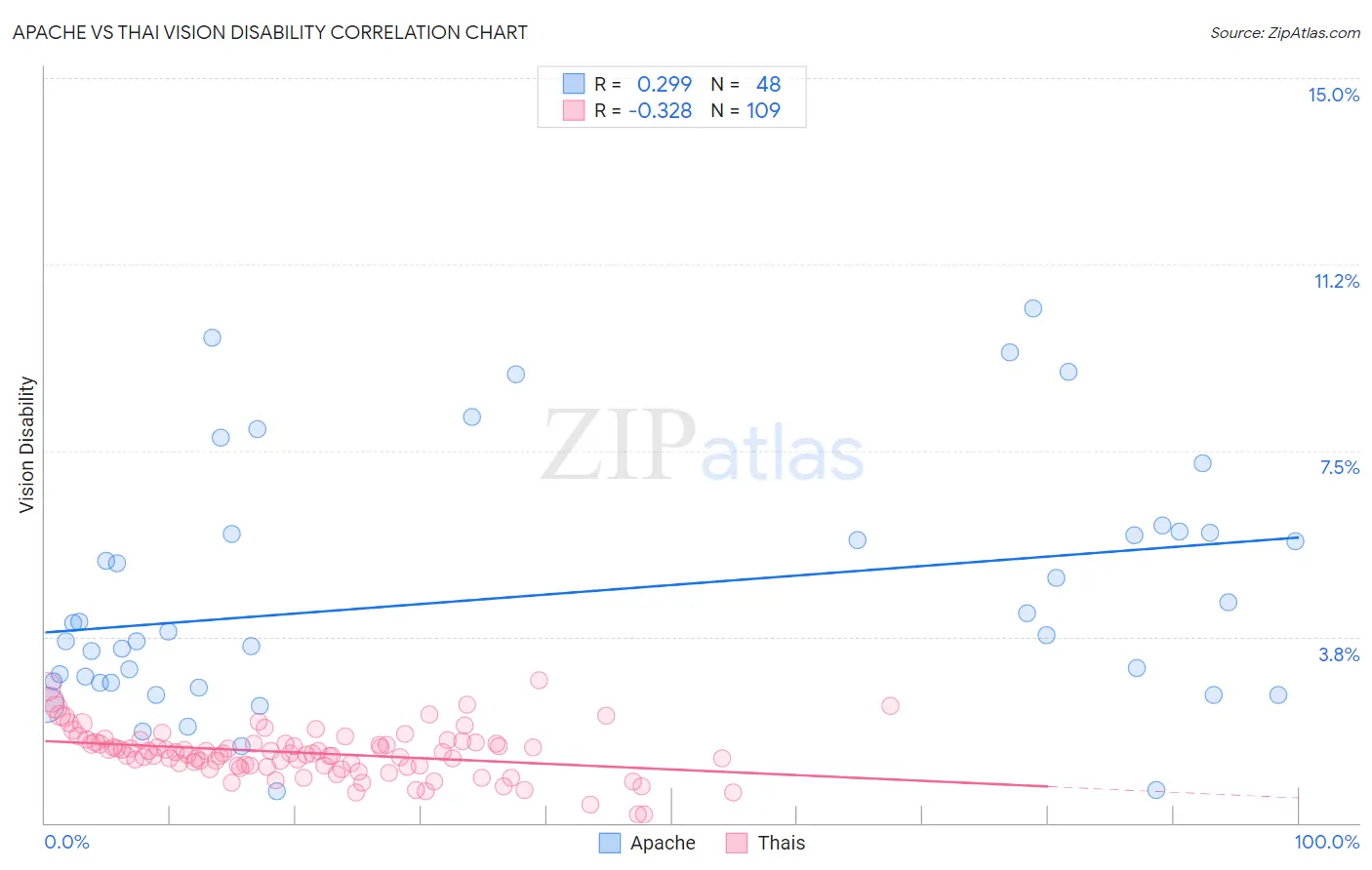 Apache vs Thai Vision Disability