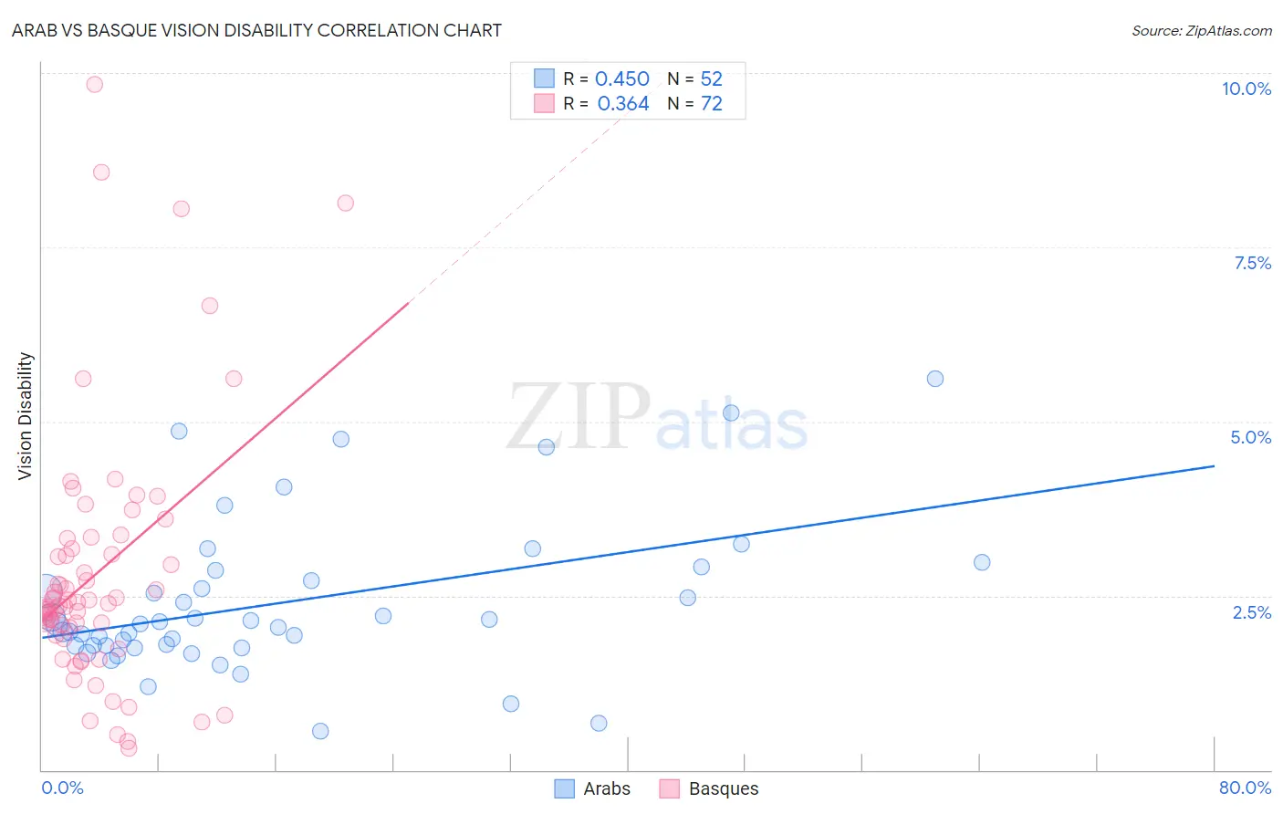 Arab vs Basque Vision Disability
