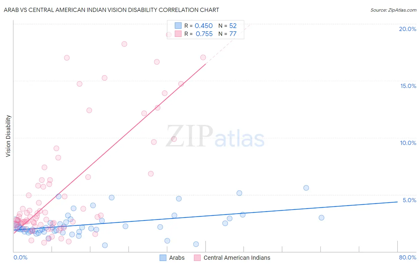 Arab vs Central American Indian Vision Disability