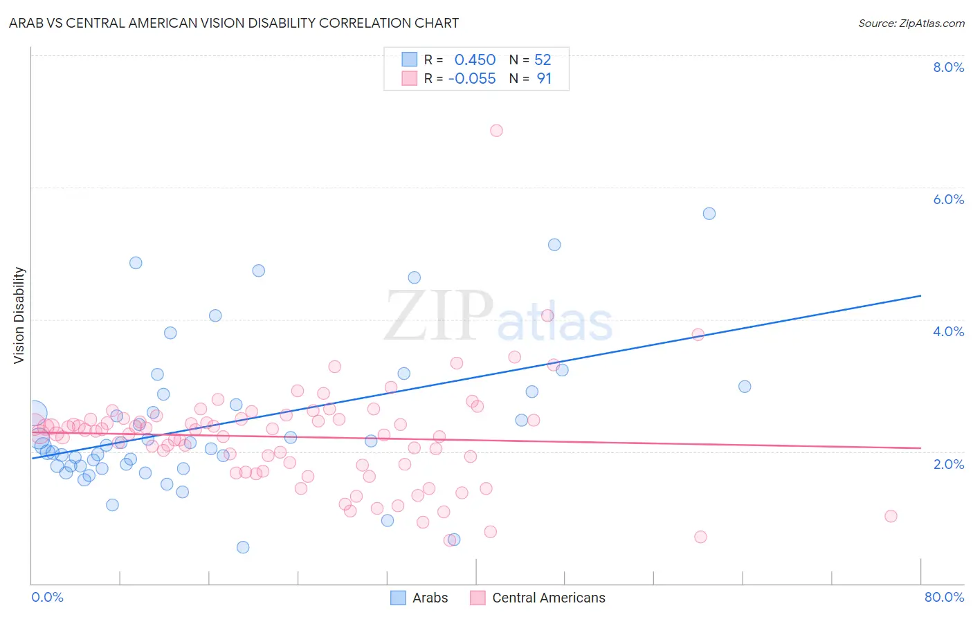 Arab vs Central American Vision Disability