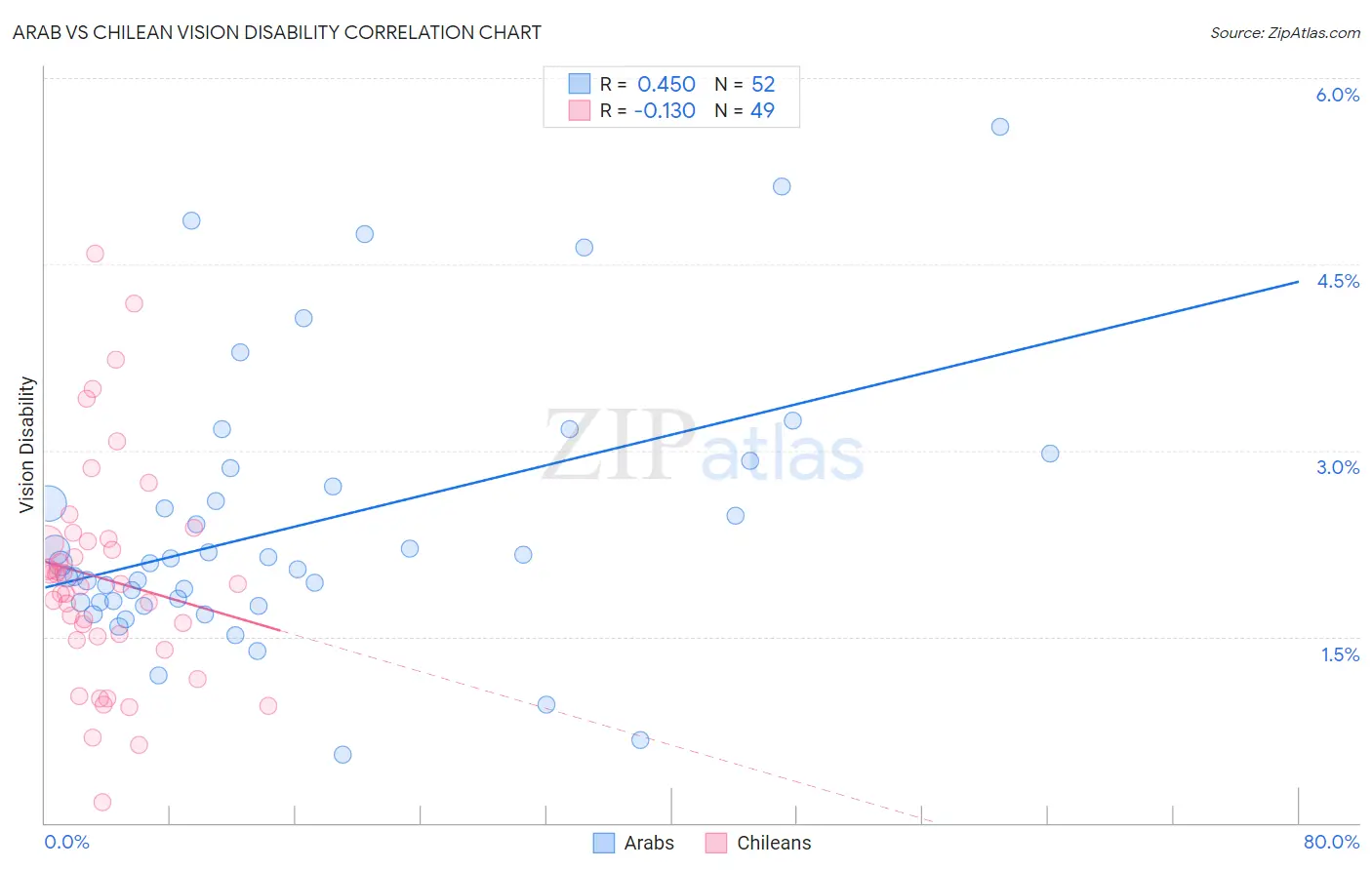 Arab vs Chilean Vision Disability