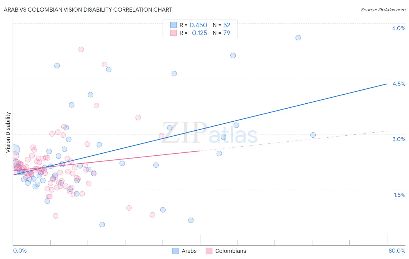 Arab vs Colombian Vision Disability